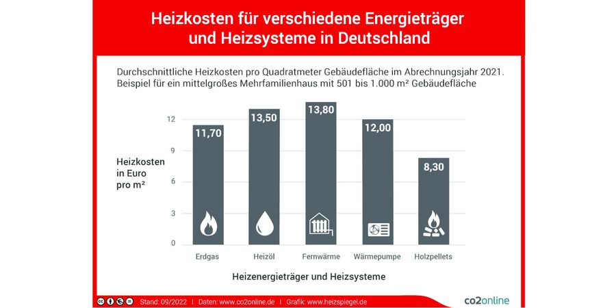 Infografik zu den Betriebskosten einer Wärmepumpe im Vergleich mit anderen Energieträgern