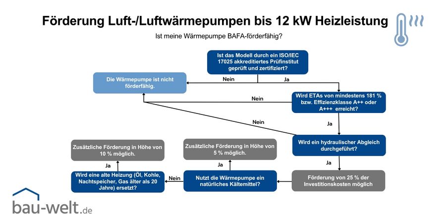 Inforgrafik: BAFA Föderung von Luftwärmepumpen. Darstellung der Voraussetzungen als Baumdiagramm.